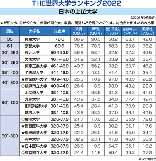 日本大学排名_日本大学排名前100