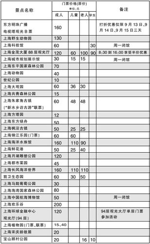 上海景点门票一览表_上海景点门票一览表最新